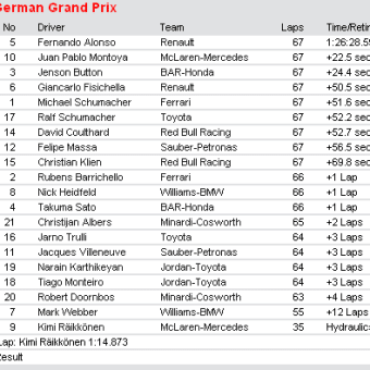 F1 ドイツGP アロンソ今季6勝目！！ライコネンリタイア