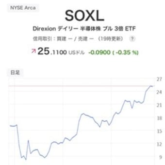 投資関連のお話し（米国ＥＴＦ回復中）