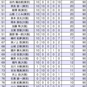 【全体】第一ラウンド結果