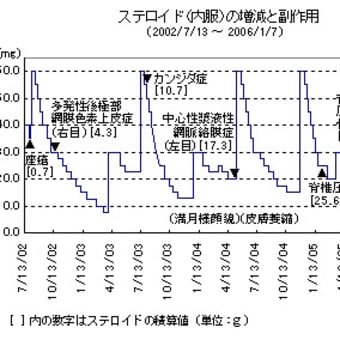 ステロイドと副作用