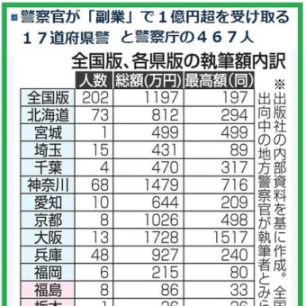 警察官と出版社 根深い癒着 警官４６７人に執筆料１億円超 副業禁止抵触か 昇任試験問題集の出版社 警察官に執筆料１億円超 西日本 今年の全国 ニュースとなった警察の話題 てらまち ねっと