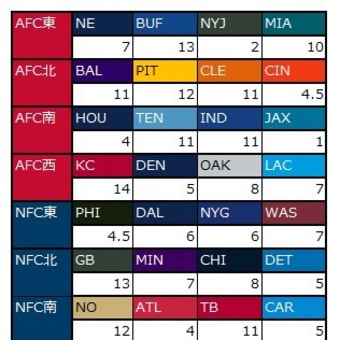 17試合に増える2021年シーズン、対戦相手がきついのはPITで楽なのはNYJ