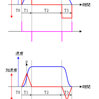 加速度の微分値は？