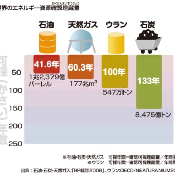 日本の石炭火力発電は世界最高水準である （イザ！ブログ　2013・6・30，7・3　掲載）