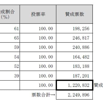 大阪市住民投票の世代別賛成割合について