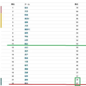 岡山戦意地を見せて勝利するかそれとも・・・