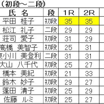 ６０４２３★第３回県北大会の結果