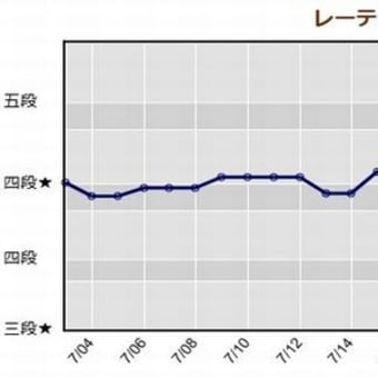 2024年７月の上達カルテとレーティングの推移