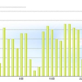 太陽光発電4月、5月の実績