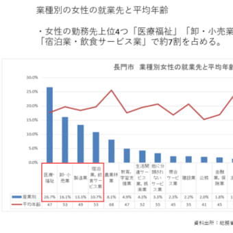 長門市の女性の就業率をグラフ化してみました