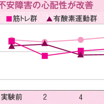 筋肉を鍛えれば「心配性」も改善する