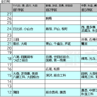 都立高校のクラス数　学校ごとに差アリ