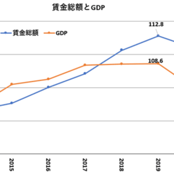 日本経済の将来を展望する？　99％の悲観論に抗して　②　可処分所得と家計消費