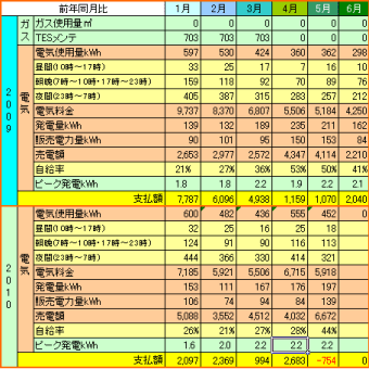 2010年05月のeco
