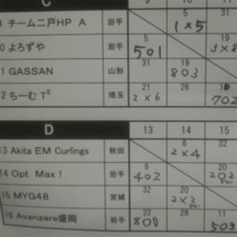 イーハトーブ大会初日結果