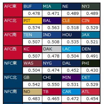 17試合に増える2021年シーズン、対戦相手がきついのはPITで楽なのはNYJ