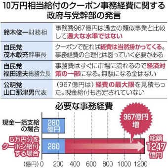 政府与党、クーポン経費の正当化に躍起　967億円「過大でない」「関連業者の経済対策になる」2021年12月8日 06時00分：東京新聞