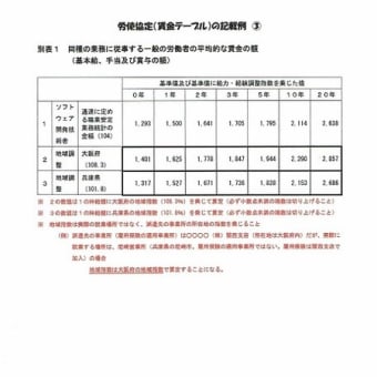 2020年4月改正　労働者派遣法（労使協定方式　労使協定の作成方法③-2　基本給+手当（通勤手当を除く））