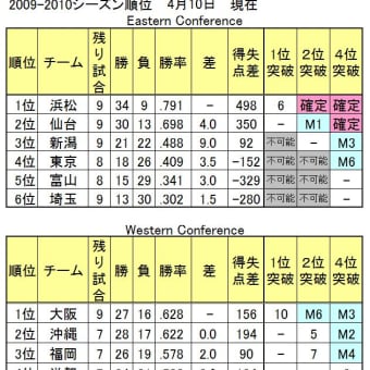 ４月１０日順位表