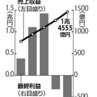 今日以降使えるダジャレ『2482』【経済】■楽天「モバイル」が重荷、最終赤字１１４１億円に…ネット通販は「巣ごもり需要」で好調