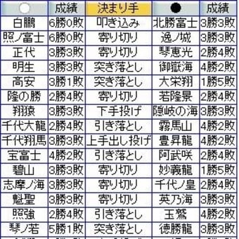 大相撲7月場所6日目