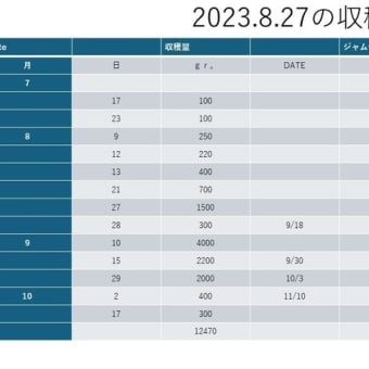 八ヶ岳南麓と世田谷の２４節季７２候（３７） 標高1130ｍでのブルーベリーの収穫（その１）　