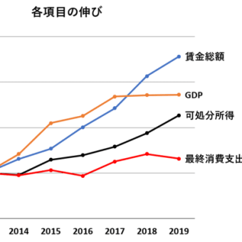  １. 賃金と連動しない消費