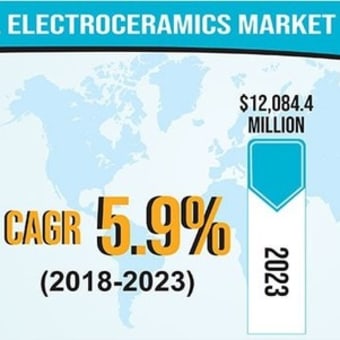 How is Growth of Semiconductors and Electronics Industry Driving Electroceramics Market?