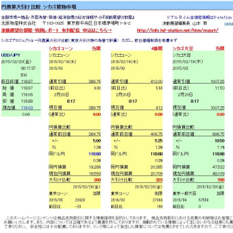  (一般用)  円換算大引け比較　コーン△308～323、大豆△588～588