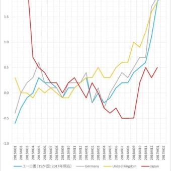 ヨーロッパの消費者物価の推移