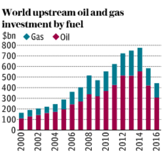 石油投資、60年ぶり最低まで激減…次のエネルギー・ショックの種を蒔く