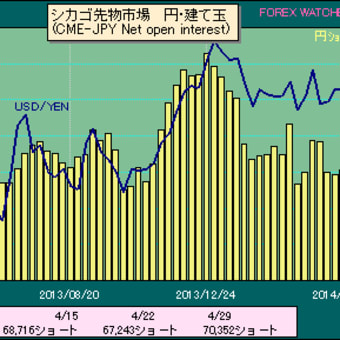 シカゴ・マーカンタイル取引所（ＣＭＥ）におけるドルでの円売越残高