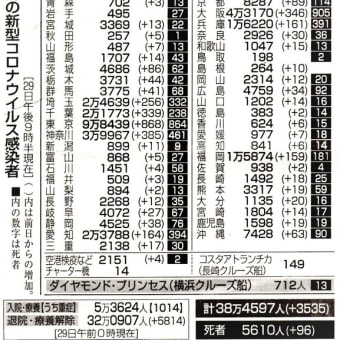 新型コロナウイルスの感染状況!