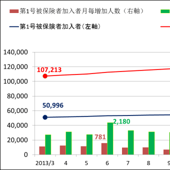 個人型確定拠出年金加入者推移