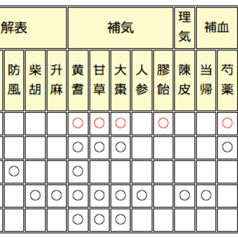 小児アトピー性皮膚炎に「黄耆建中湯」（98）は有効か？