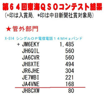 東海、大都市、三重、山梨コン「結果」まとめ