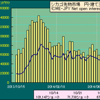 シカゴ・マーカンタイル取引所（ＣＭＥ）におけるドルでの円売越残高