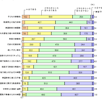 小学校英語の課題点を一つ