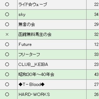 全鯖の馬主会レベルと対抗戦の成績を調べました