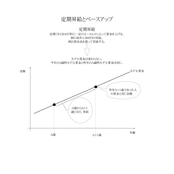 定期昇給とベースアップ1