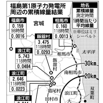 東日本大震災　福島原発　放射能漏れに対する個人対策　脱出・避難・退避基準（外部被曝のみ考慮）　