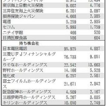 大企業、巨額の内部留保－従業員１人あたり→トヨタ4178万円、ＮＴＴドコモ1億8755万円