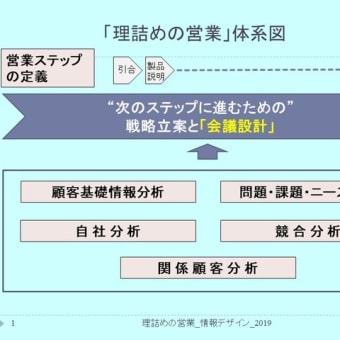 『理詰めの営業』- サービス業の営業力強化 - その体系図とサービス業への適用