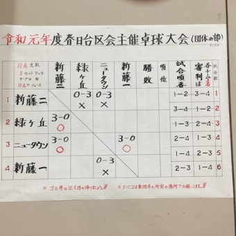 自治区会主催の卓球大会！！わが町内会　団体で優勝。