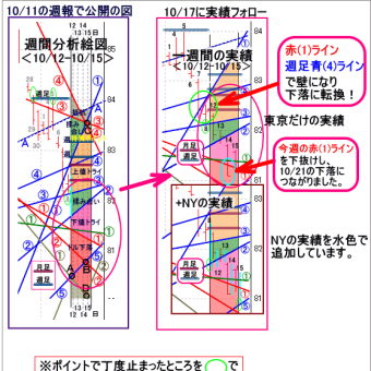 ドル円：分析絵図から見た今週の展開・・