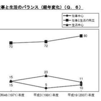 仕事と生活の両立　～働くことの意識調査～