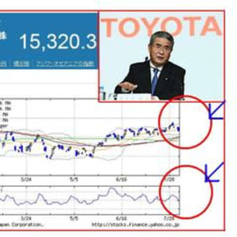 トヨタ営業利益が過去最高を受け、明日の日経平均は！？