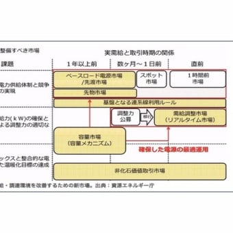 電力システム改革と電力新市場