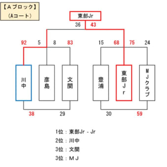 下関市春季交歓会