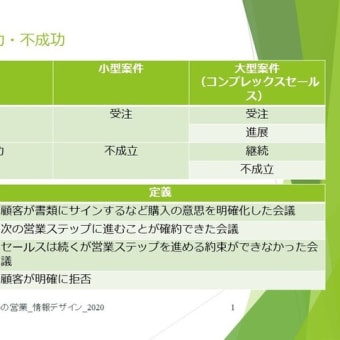 『理詰めの営業』- サービス業の営業力強化 - 緻密なの質問設計でゴール達成！！